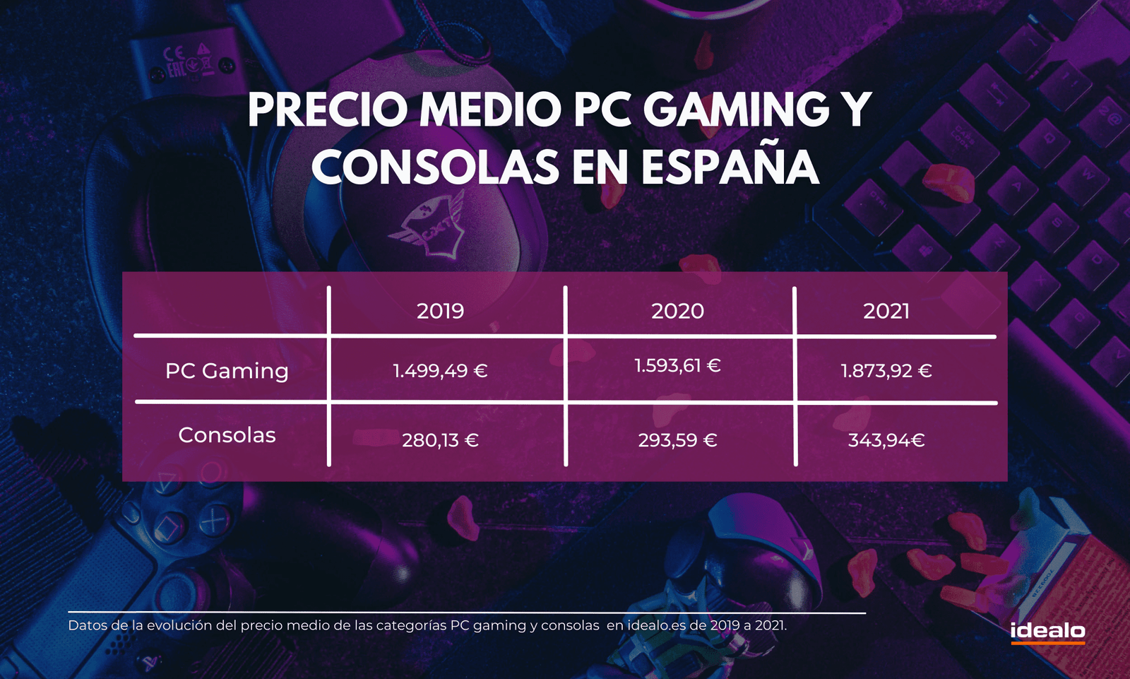 Comparativa precios Consolas y PC Gaming 2019-2021