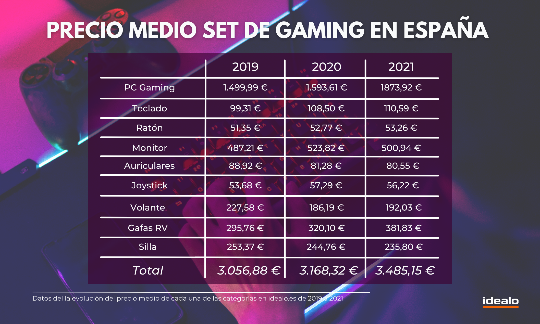 Precios medios set PC gaming en españa 2019-2021